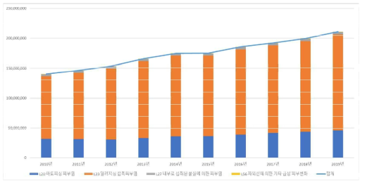 체부 알러지 질환 의료비용 변화(단위, 천원)