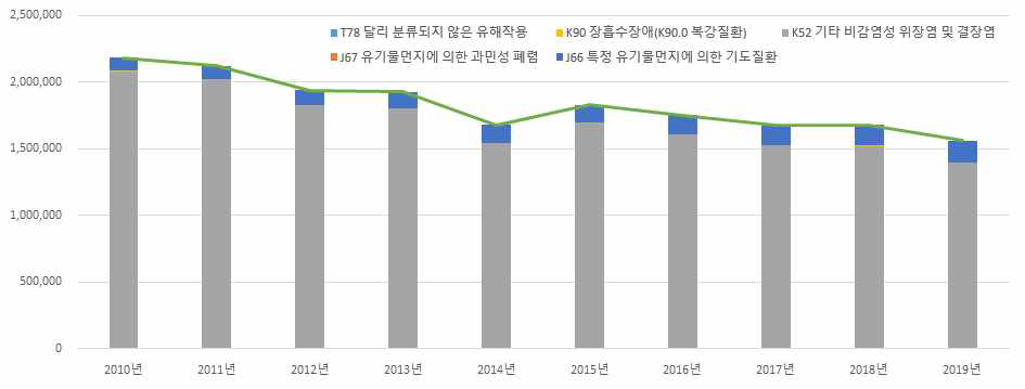 기타 호흡기계 면역질환 환자 수 변화