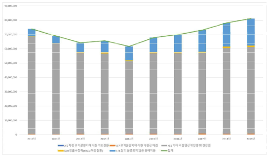 기타 호흡기계 면역질환 의료비용 변화(단위, 천원)