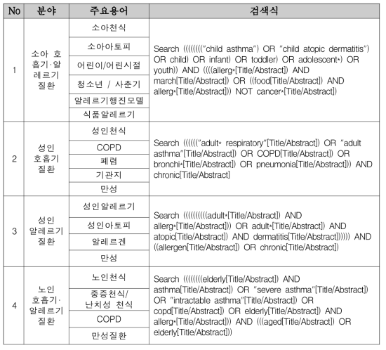 호흡기·알레르기 질환 대상, 방법론, 원인별 논문 검색식