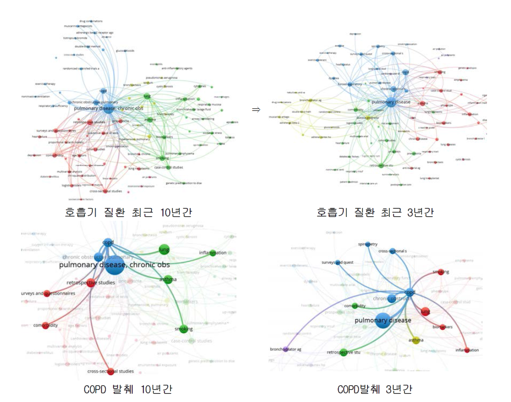 성인 호흡기 질환 주제 연구 변화