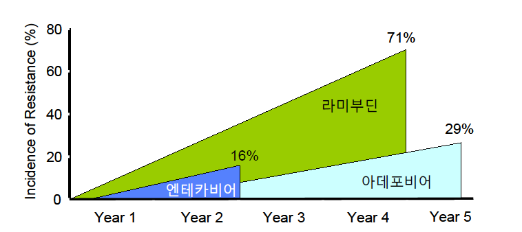 B형 간염 치료제의 사용기간에 따른 약제 내성률