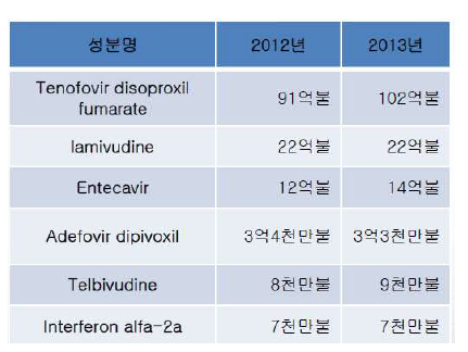세계의 간염 치료제 시장 규모 테이블
