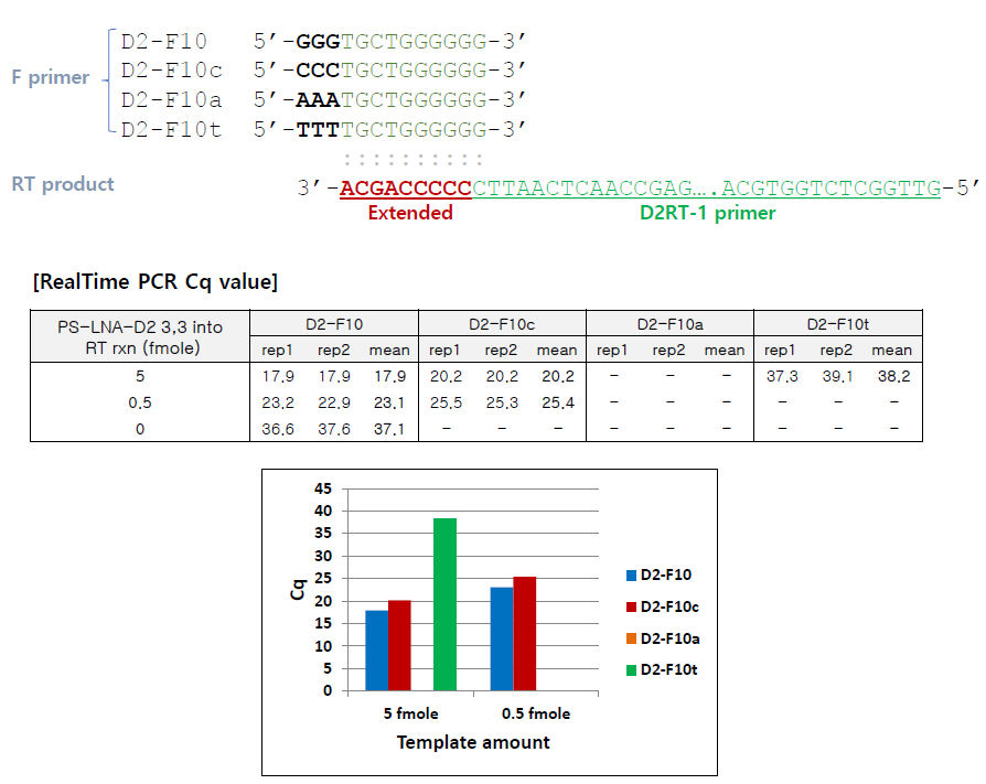 F primer의 5‘추가서열 최적화 결과