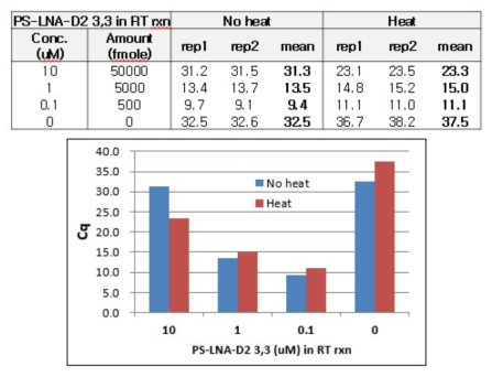선도물질 농도에 따른 Cq값 분석