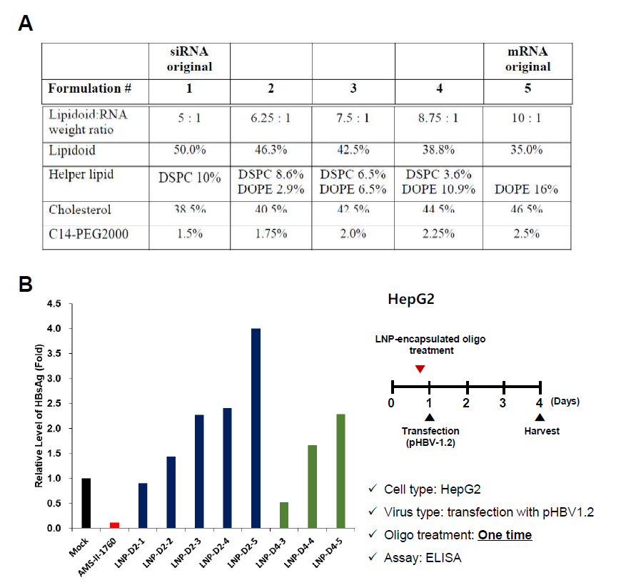 HepG2 세포에 5가지 LNP 처리 후 HBsAg 레벨 검정