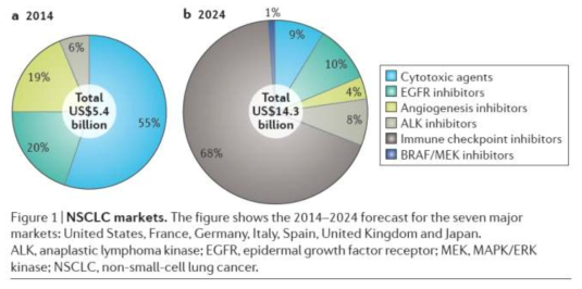 2014-2023 까지의 미국, 일본, EU 지역에서의 비소세포폐암 시장 크기