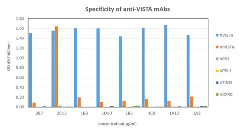 Binding specificity of selected VISTA binding antibodies by ELISA