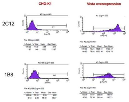 Bidning specificty of selected antibodes using VISTA overexpressing CHO-K1 cell