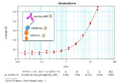 Binding curve of VSIG to VISTA. 10 mg/ml 이상의 고농도에서 결합이 확인된다
