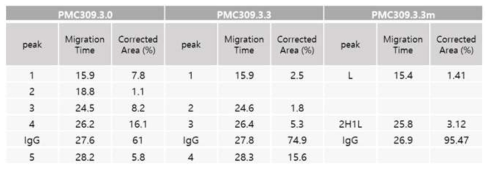 PMC-309의 CE 분석 결과
