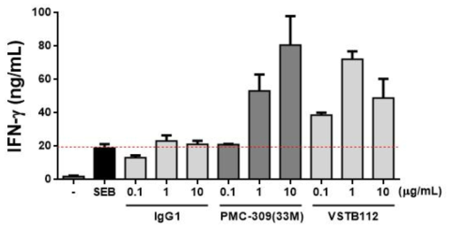 Physiologic pH 환경에서 human PBMC를 이용한 PMC-309의 T cell 활성 증가 확인