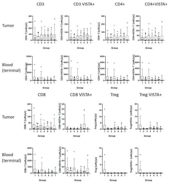 T lymphocyte terminal cell concentrations (cells/uL)