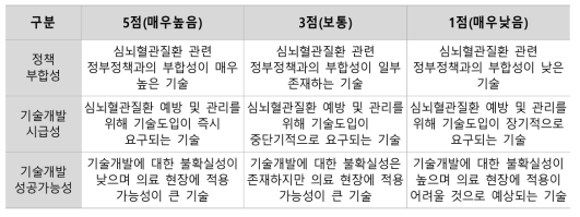 우선순위 평가지표별 평가기준