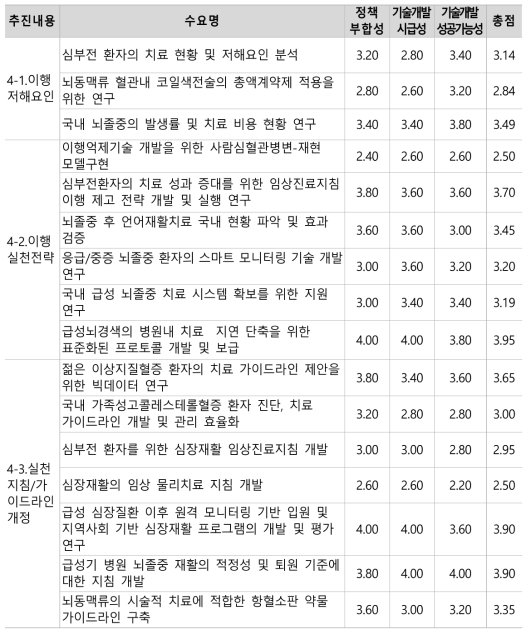 추진전략 4 우선순위평가 결과