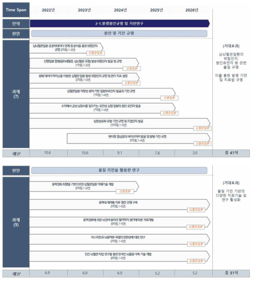 추진내용 2-1 로드맵