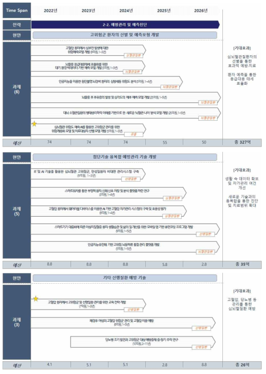 추진내용 2-2 로드맵