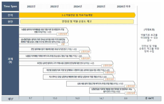 추진내용 3-2 로드맵