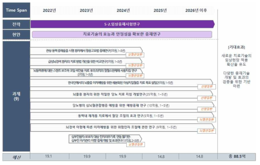 추진내용 5-2 로드맵