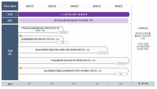 추진내용 5-3 로드맵