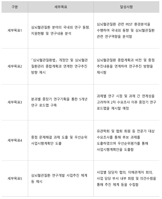 세부목표별 달성 사항