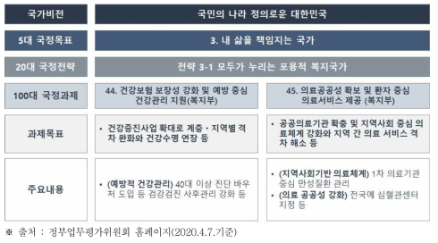 국정운영계획 100대 국정과제 중 심뇌혈관질환 관련 과제