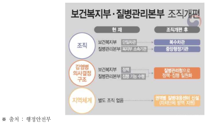 보건복지부·질병관리청 조직개편