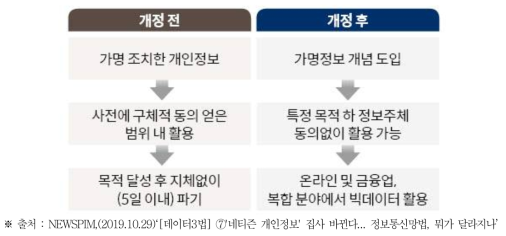 데이터 3법 개정에 따른 데이터 활용 비교