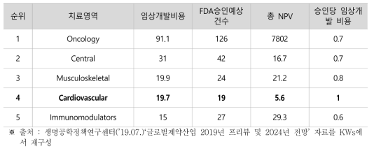 미국 파이프라인의 치료영역별 임상개발비용 및 FDA승인으로 예측된 가치($bn)