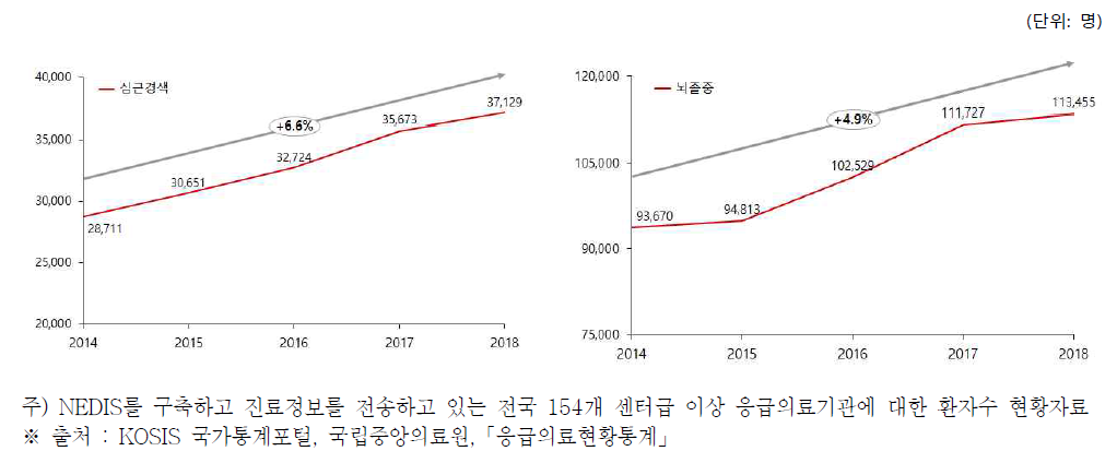 심뇌혈관질환 환자 수 추이