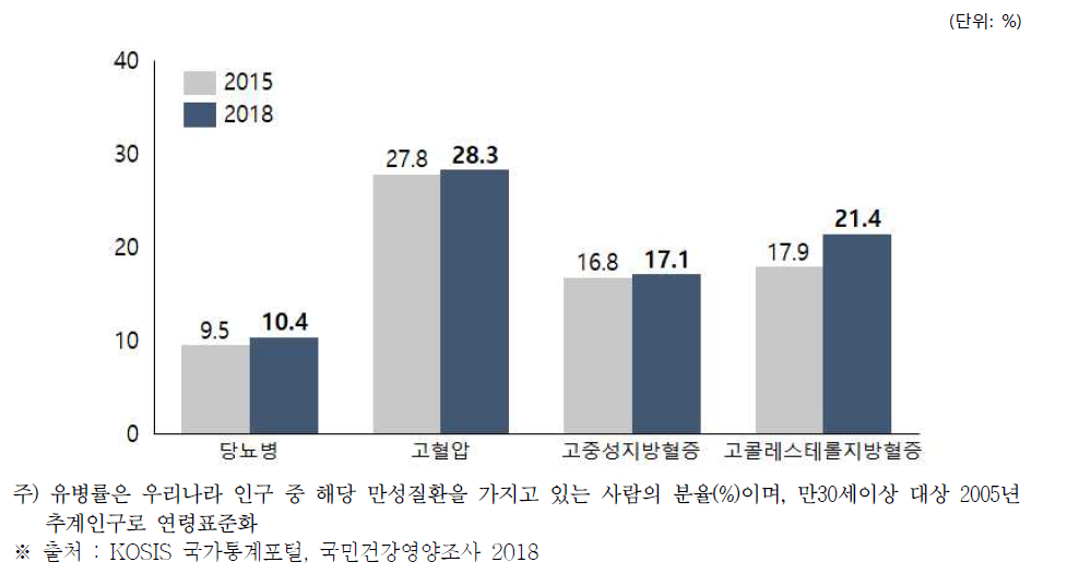 심뇌혈관질환 선행질환 유병률 추이