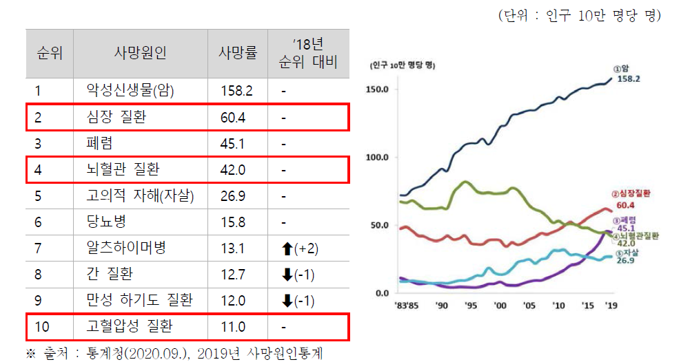 국내 사망원인 순위 추이