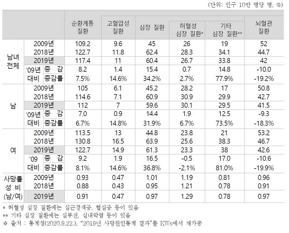 순환계통 질환의 성별 사망률 추이, 2009-2019