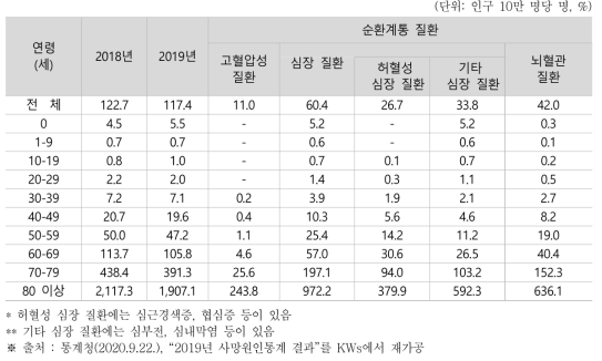 순환계통 질환의 연령별 사망률 추이(2018~2019년)