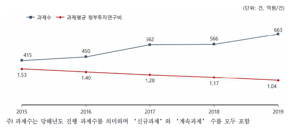 심뇌혈관질환 관련 R&D 과제 현황