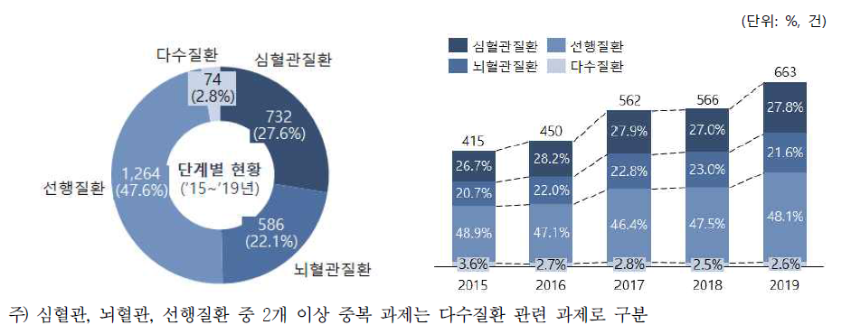 심뇌혈관질환 관련 질환별 R&D 현황