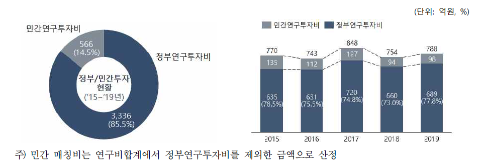 심뇌혈관질환 정부 및 민간 R&D 투자현황