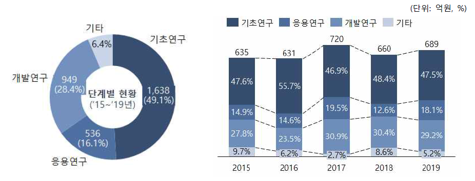 심뇌혈관질환 관련 연구개발 단계별 투자 현황