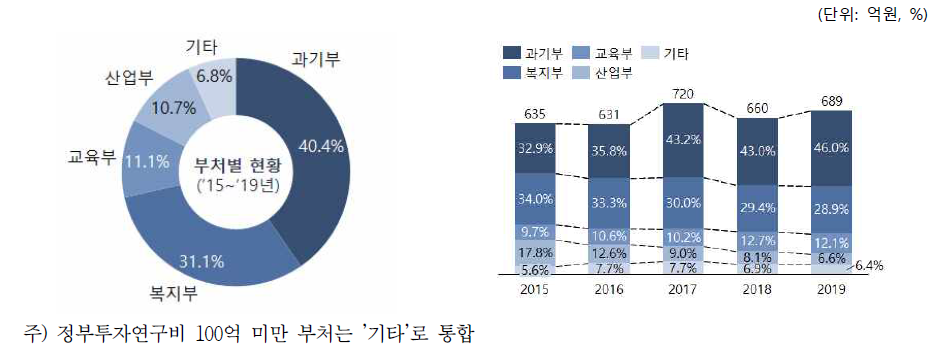 심뇌혈관질환 관련 부처별 투자 현황