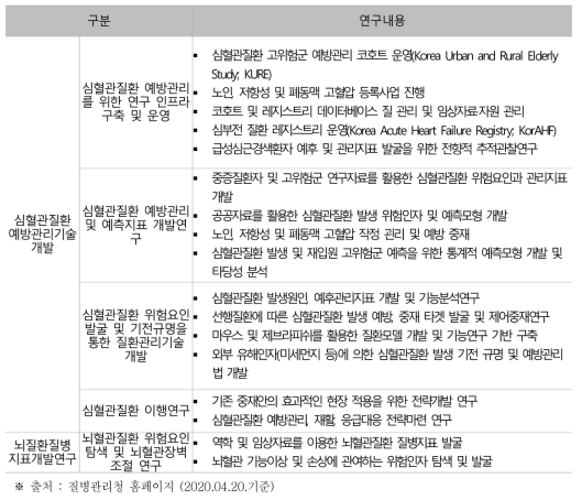 만성병관리기술개발연구사업 주요 연구내용