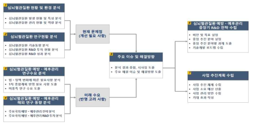 기획연구 추진체계