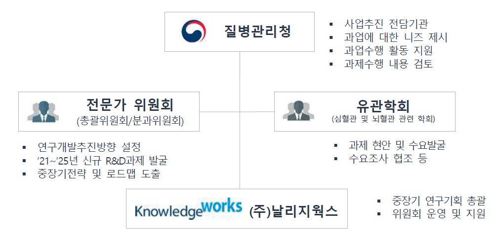 연구추진체계