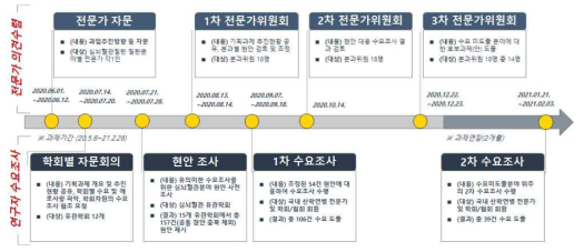 연구추진 경과