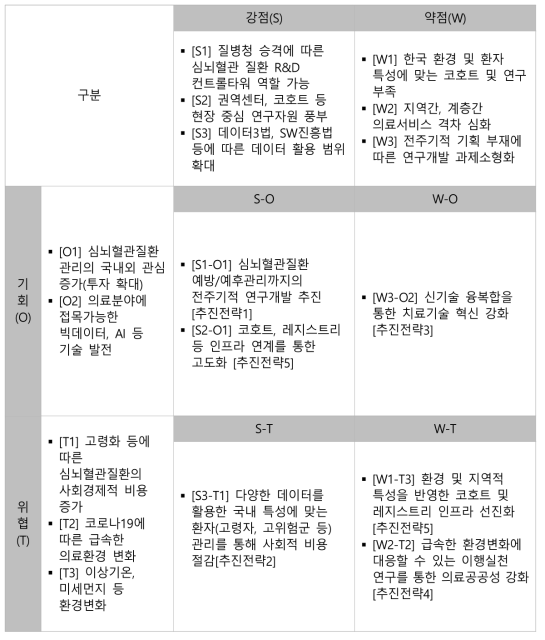 심뇌혈관질환 전주기 연구개발사업 SWOT 분석결과