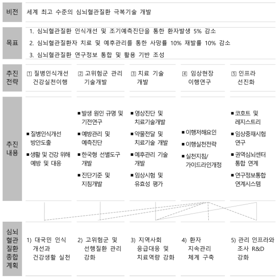 중장기 R&D 비전체계도