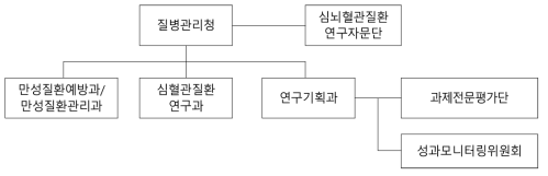 심뇌혈관질환 R&D 사업 추진체계