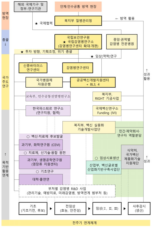 전주기 국립감염병연구소-타기관 연계체계