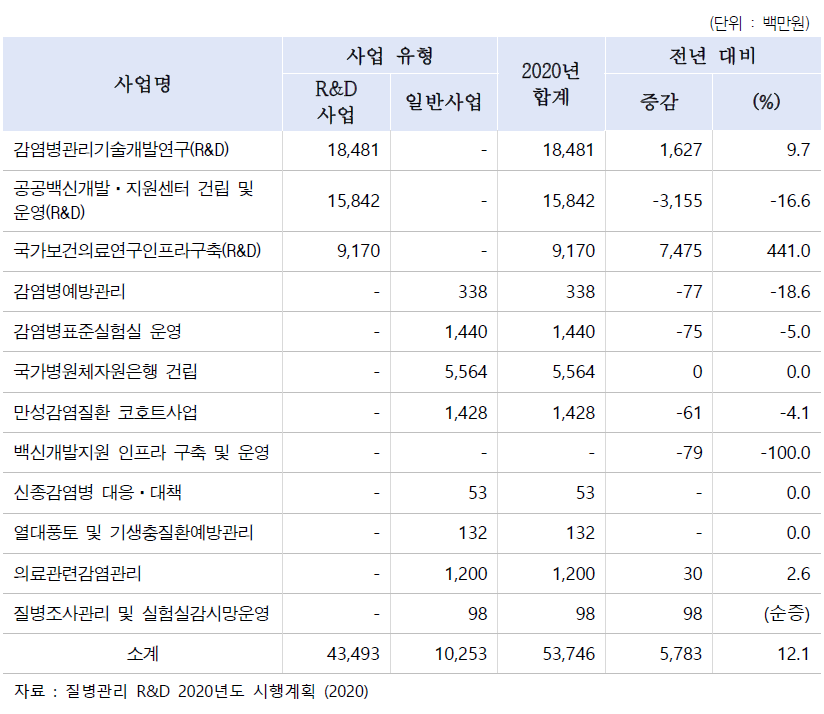 2020년도 주요 사업별 감염병 예산투자 현황