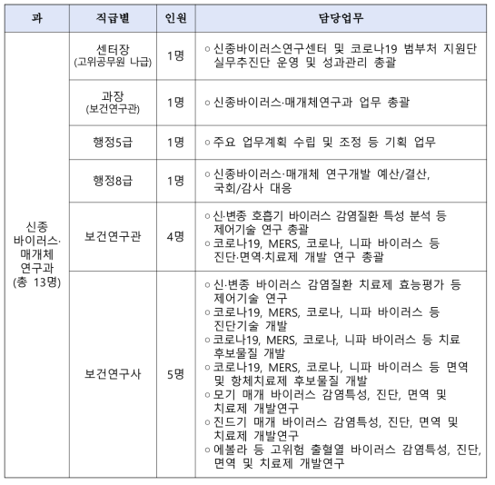 신종바이러스‧매개체연구과 업무분장(안)