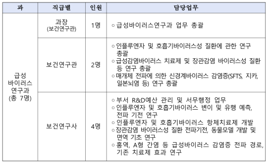 급성바이러스연구과 업무분장(안)